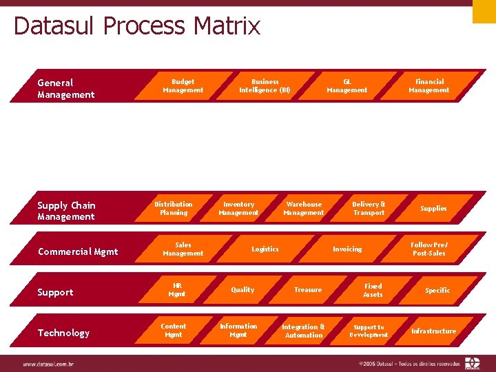 Datasul Process Matrix General Management Budget Management Business Intelligence (BI) GL Management Financial Management