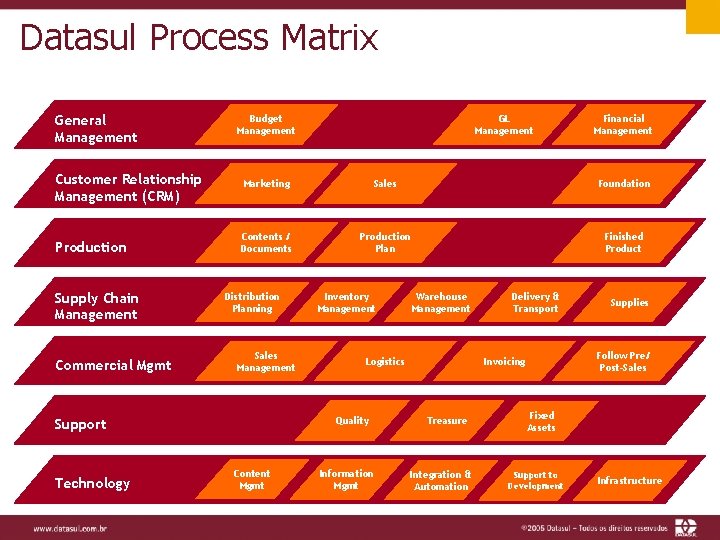 Datasul Process Matrix General Management Budget Management GL Management Financial Management Customer Relationship Management