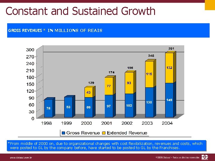 Constant and Sustained Growth GROSS REVENUES * IN MILLIONS OF REAIS *From middle of