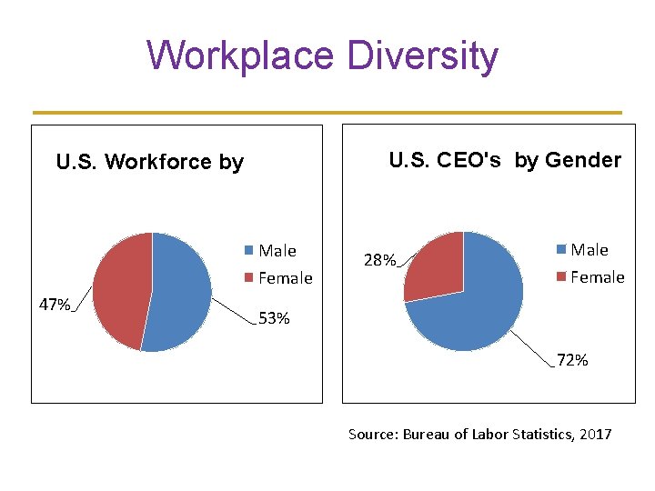 Workplace Diversity U. S. CEO's by Gender U. S. Workforce by Male Female 47%