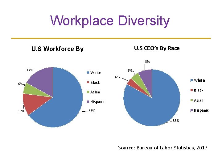 Workplace Diversity U. S CEO’s By Race U. S Workforce By 8% 17% 6%