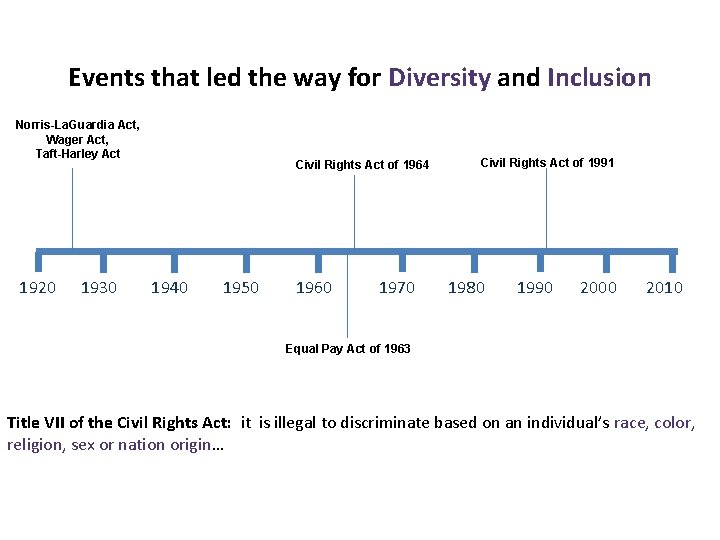 Events that led the way for Diversity and Inclusion Norris-La. Guardia Act, Wager Act,