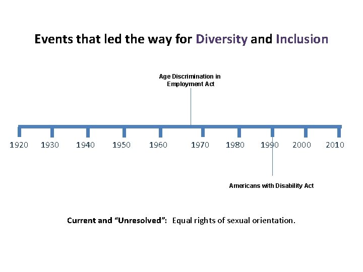 Events that led the way for Diversity and Inclusion Age Discrimination in Employment Act