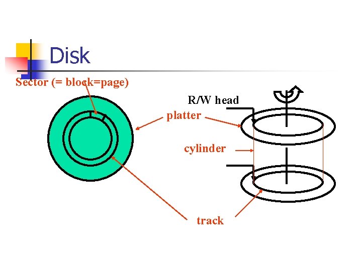 Disk Sector (= block=page) R/W head platter cylinder track 