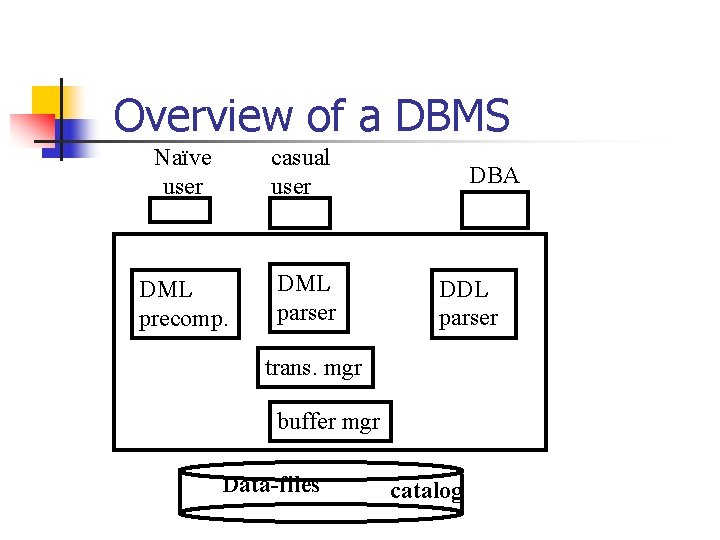 Overview of a DBMS Naïve user casual user DML precomp. DML parser DBA DDL