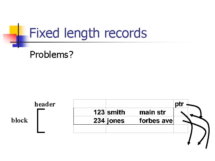 Fixed length records Problems? header block 