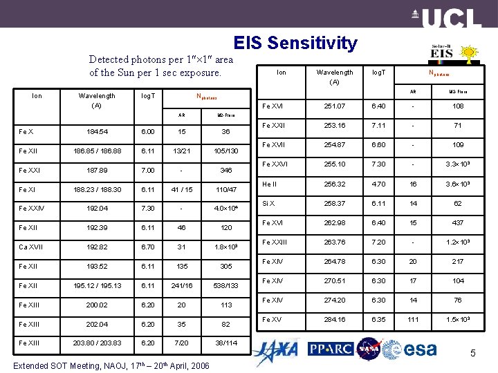 EIS Sensitivity Detected photons per 1 1 area of the Sun per 1 sec