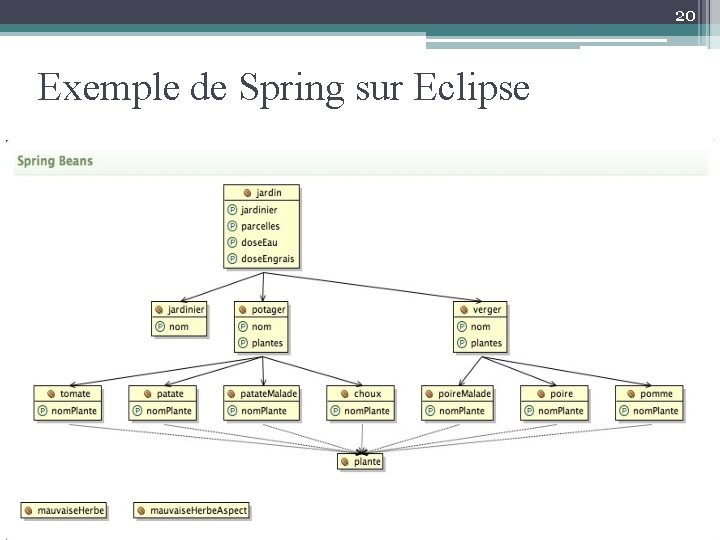 20 Exemple de Spring sur Eclipse 