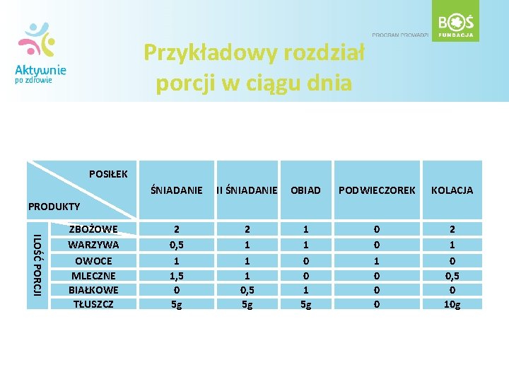 Przykładowy rozdział porcji w ciągu dnia POSIŁEK ŚNIADANIE II ŚNIADANIE OBIAD PODWIECZOREK KOLACJA 2 Przykładowy rozdział porcji w ciągu dnia POSIŁEK ŚNIADANIE II ŚNIADANIE OBIAD PODWIECZOREK KOLACJA 2