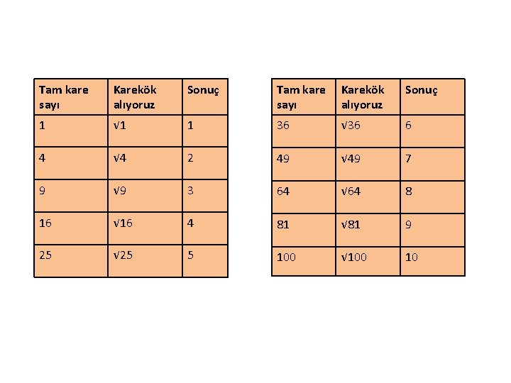 Tam kare sayı Karekök alıyoruz Sonuç 1 √ 1 1 36 √ 36 6