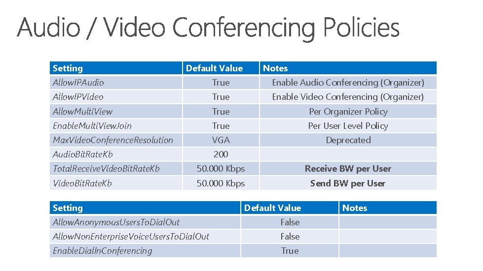 Setting Default Value Notes Allow. IPAudio True Enable Audio Conferencing (Organizer) Allow. IPVideo True