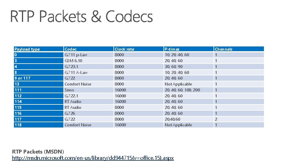 Payload type 0 3 4 8 9 or 117 13 111 112 114 115