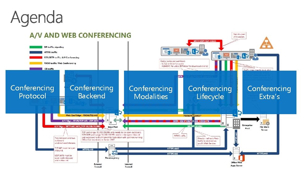 Conferencing Protocol Conferencing Backend Conferencing Modalities Conferencing Lifecycle Conferencing Extra’s 