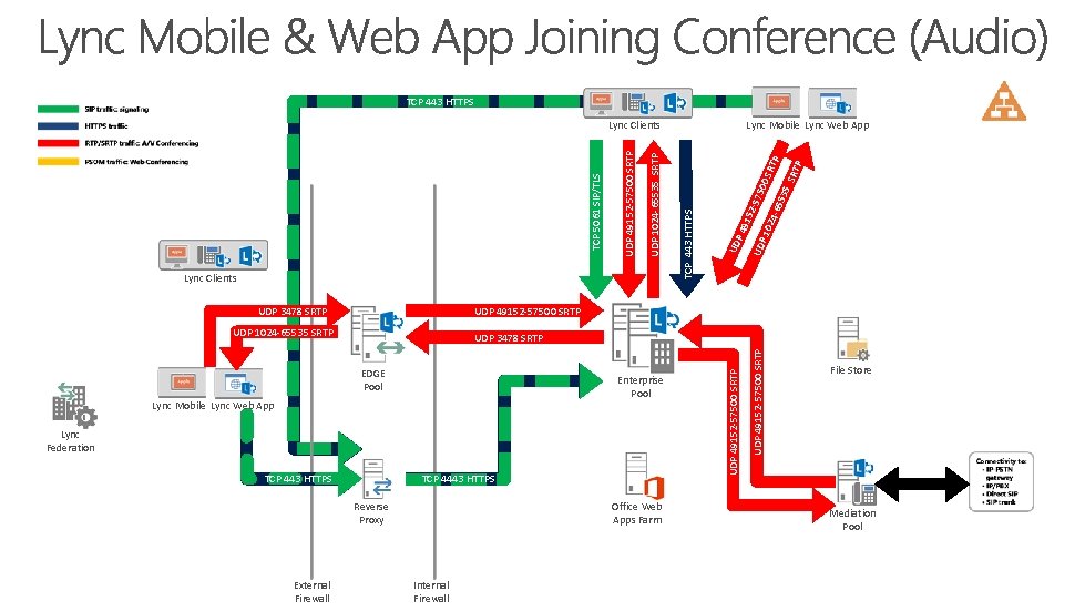 TCP 443 HTTPS Lync Mobile Lync Web App Lync Clients UDP 3478 SRTP 2