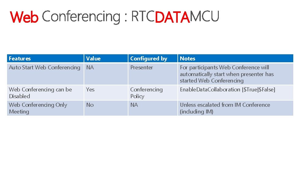 Web DATA Features Value Configured by Notes Auto Start Web Conferencing NA Presenter For