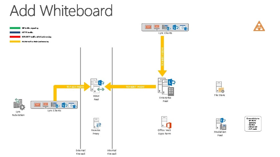 TCP 8057 PSOM Lync Clients TCP 443 PSOM TCP 8057 PSOM EDGE Pool Lync