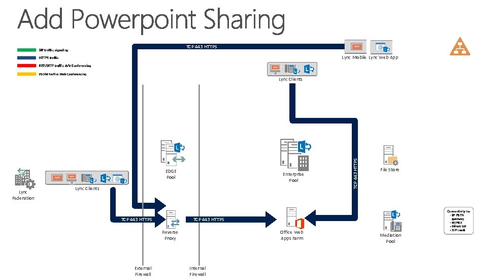 TCP 443 HTTPS Lync Mobile Lync Web App EDGE Pool Lync Federation Enterprise Pool