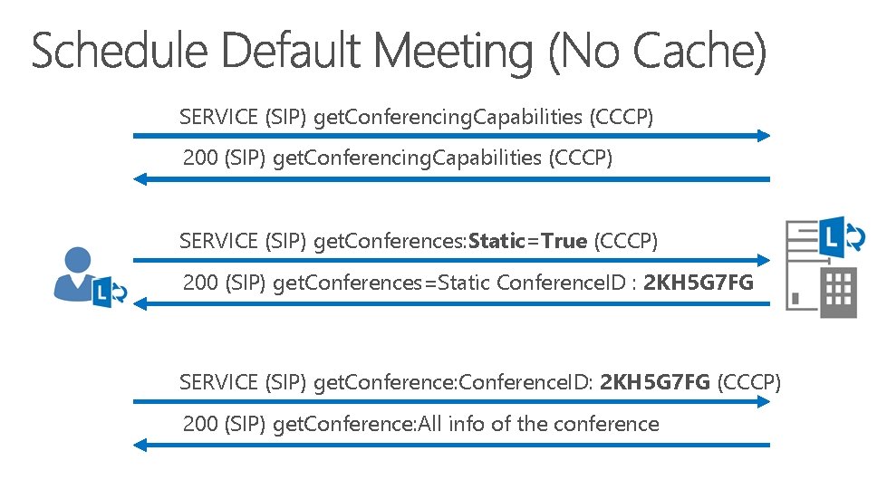 SERVICE (SIP) get. Conferencing. Capabilities (CCCP) 200 (SIP) get. Conferencing. Capabilities (CCCP) SERVICE (SIP)