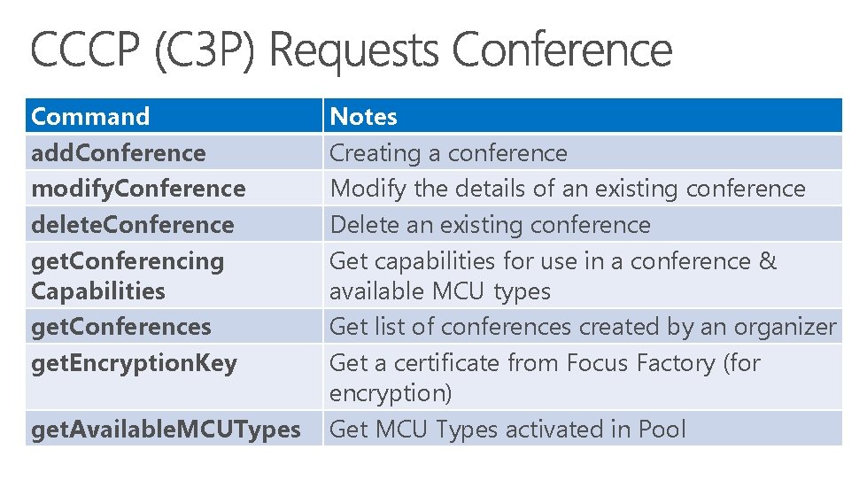 Command add. Conference modify. Conference delete. Conference get. Conferencing Capabilities get. Conferences get. Encryption.