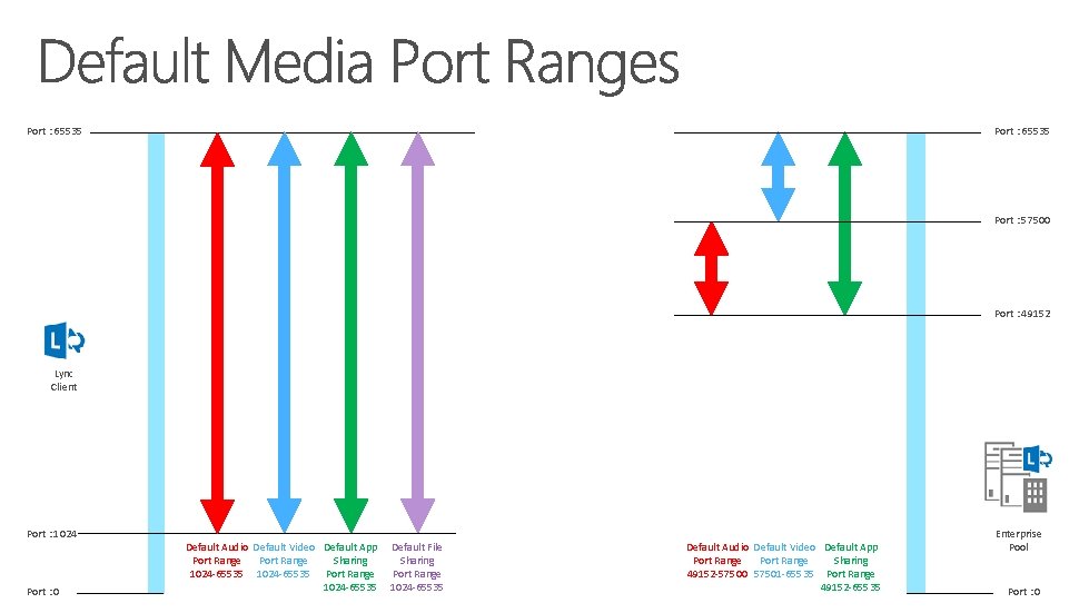 Port : 65535 Port : 57500 Port : 49152 Lync Client Port : 1024