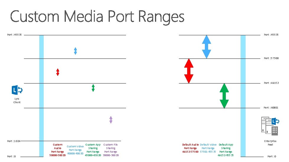 Port : 65535 Port : 57500 Port : 49152 Lync Client Port : 40801