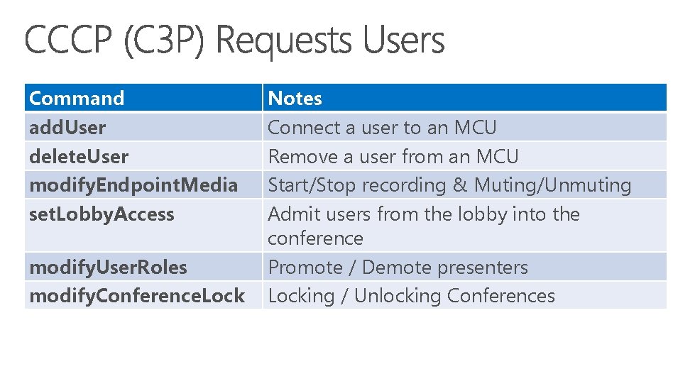 Command add. User delete. User modify. Endpoint. Media set. Lobby. Access modify. User. Roles