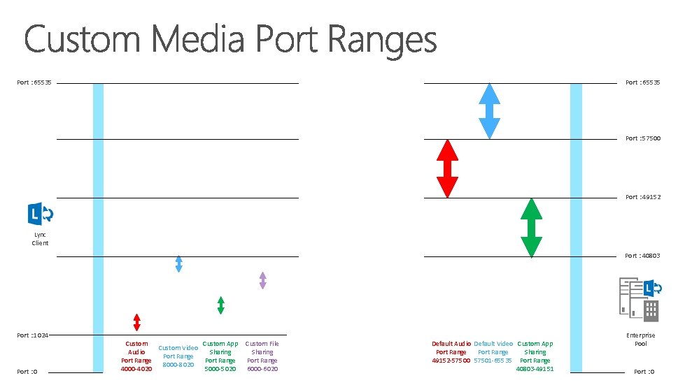 Port : 65535 Port : 57500 Port : 49152 Lync Client Port : 40803