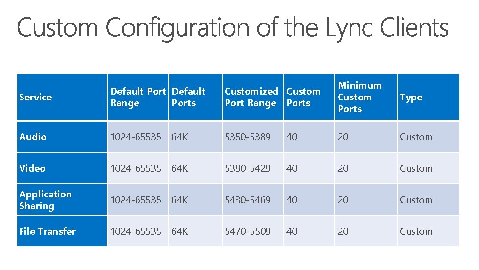 Service Default Port Default Range Ports Customized Custom Port Range Ports Minimum Custom Ports