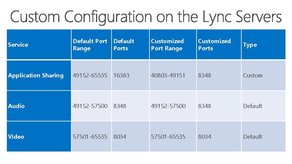 Service Default Port Range Application Sharing Default Ports Customized Port Range Customized Ports Type