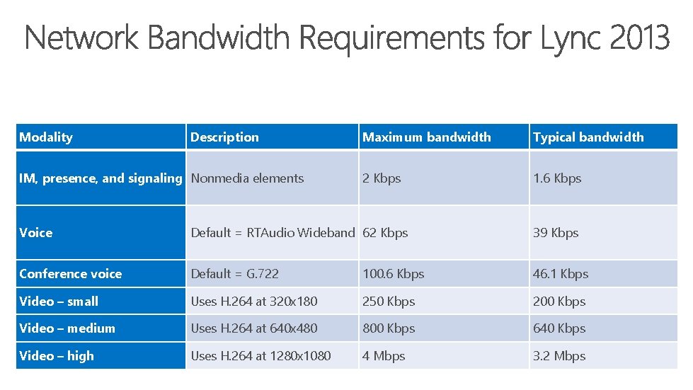 Modality Description IM, presence, and signaling Nonmedia elements Maximum bandwidth Typical bandwidth 2 Kbps