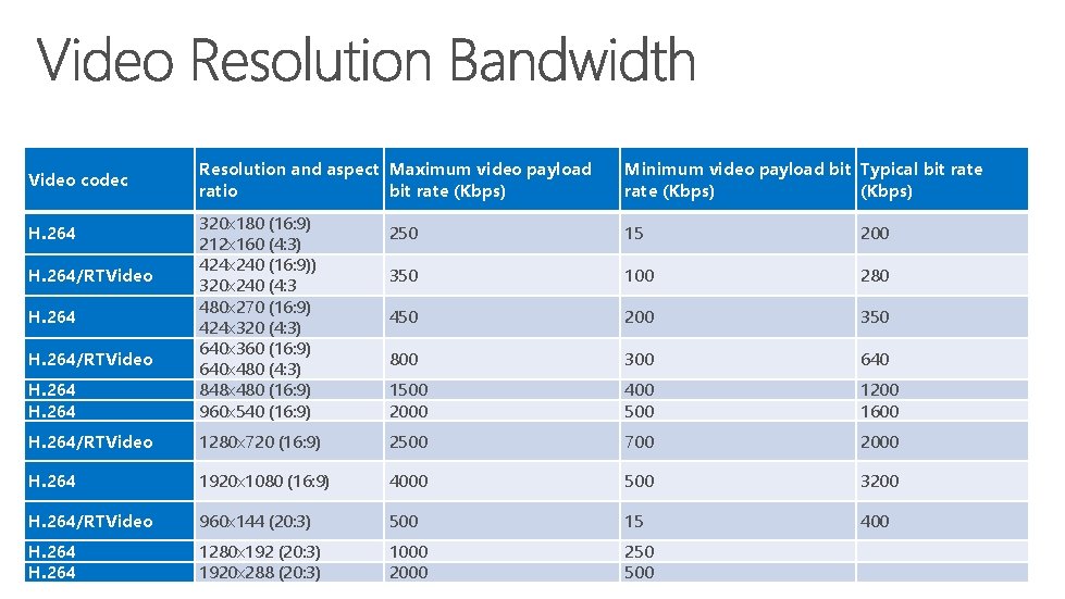 Video codec Resolution and aspect Maximum video payload ratio bit rate (Kbps) Minimum video
