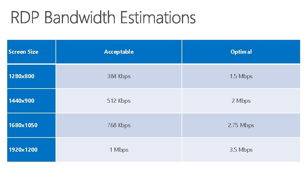 Screen Size Acceptable Optimal 1280 x 800 384 Kbps 1. 5 Mbps 1440 x