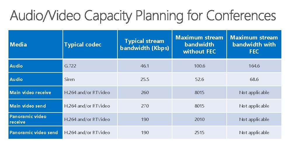 Typical stream bandwidth (Kbps) Maximum stream bandwidth without FEC Maximum stream bandwidth with FEC