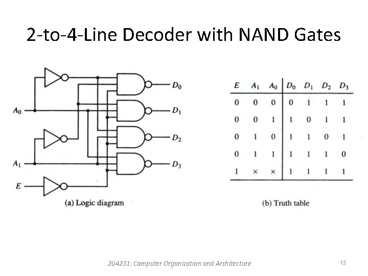 2 -to-4 -Line Decoder with NAND Gates 204231: Computer Organization and Architecture 13 