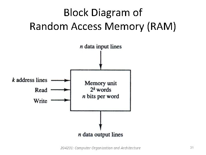 Block Diagram of Random Access Memory (RAM) 204231: Computer Organization and Architecture 31 