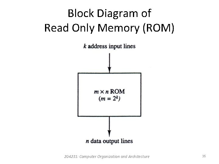 Block Diagram of Read Only Memory (ROM) 204231: Computer Organization and Architecture 35 