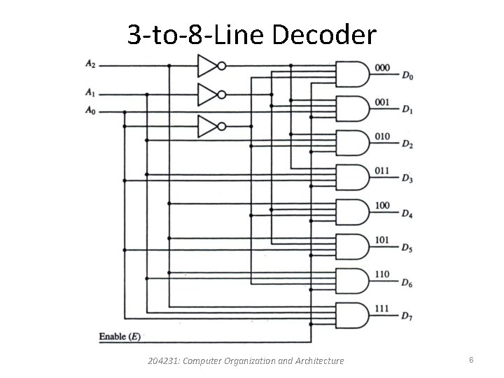 3 -to-8 -Line Decoder 204231: Computer Organization and Architecture 6 