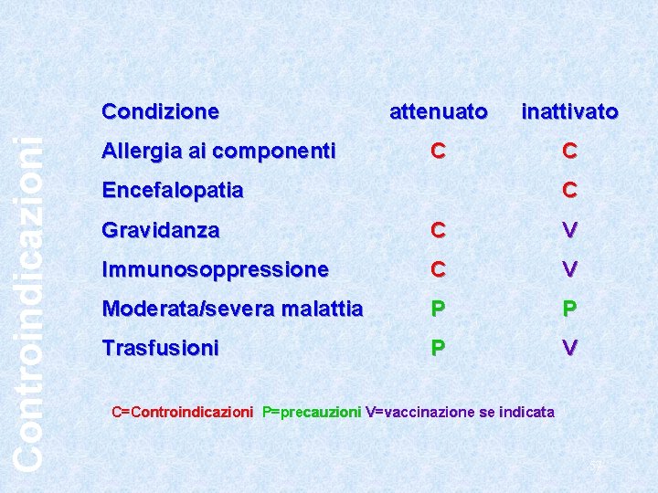 Controindicazioni Condizione Allergia ai componenti attenuato inattivato C C Encefalopatia C Gravidanza C V