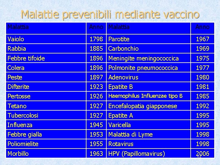 Malattie prevenibili mediante vaccino Malattia Anno Vaiolo 1798 Parotite 1967 Rabbia 1885 Carbonchio 1969