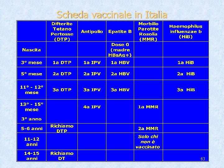 Scheda vaccinale in Italia 63 