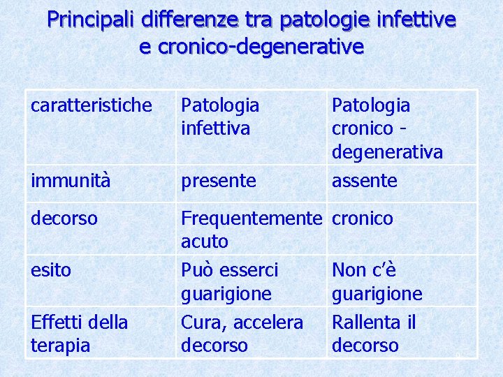 Principali differenze tra patologie infettive e cronico-degenerative caratteristiche Patologia infettiva immunità presente decorso Frequentemente