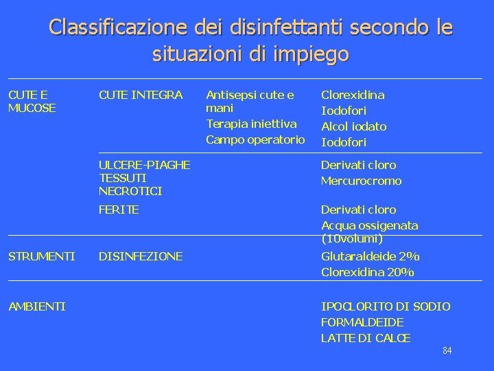 Classificazione dei disinfettanti secondo le situazioni di impiego CUTE E MUCOSE STRUMENTI AMBIENTI CUTE