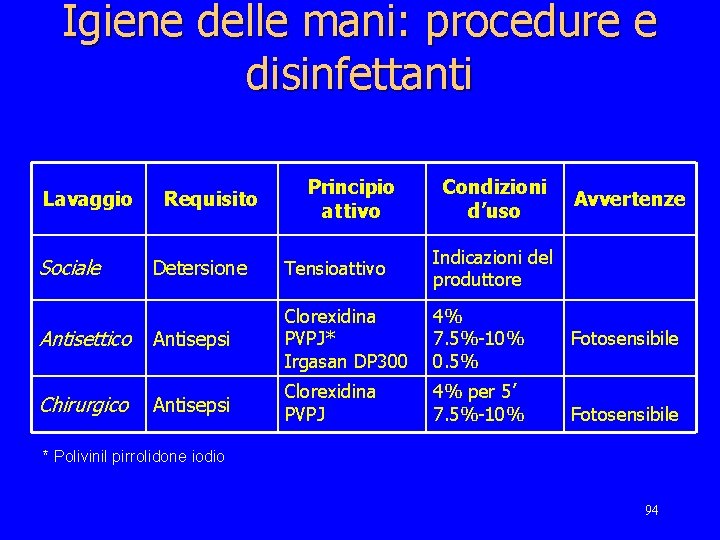 Igiene delle mani: procedure e disinfettanti Lavaggio Requisito Principio attivo Condizioni d’uso Detersione Tensioattivo