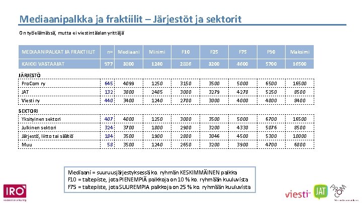 Mediaanipalkka ja fraktiilit – Järjestöt ja sektorit On työelämässä, mutta ei viestintäalan yrittäjä MEDIAANIPALKAT