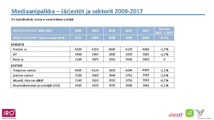 Mediaanipalkka – Järjestöt ja sektorit 2009 -2017 On työelämässä, mutta ei viestintäalan yrittäjä MEDIAANIPALKAT