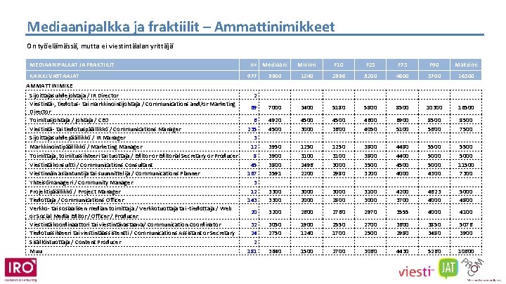 Mediaanipalkka ja fraktiilit – Ammattinimikkeet On työelämässä, mutta ei viestintäalan yrittäjä MEDIAANIPALKAT JA FRAKTIILIT
