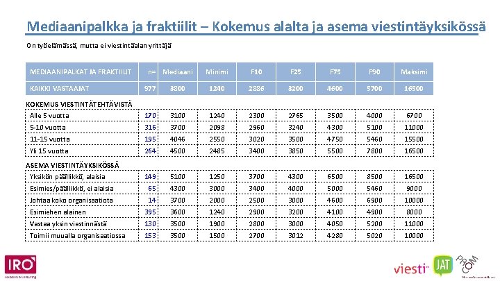 Mediaanipalkka ja fraktiilit – Kokemus alalta ja asema viestintäyksikössä On työelämässä, mutta ei viestintäalan