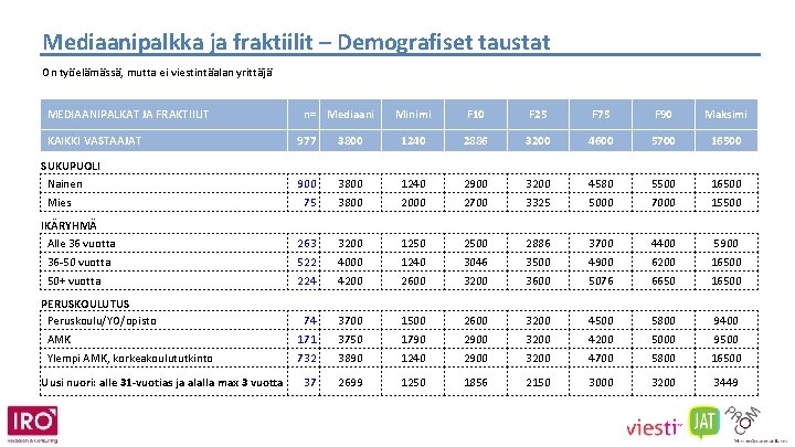Mediaanipalkka ja fraktiilit – Demografiset taustat On työelämässä, mutta ei viestintäalan yrittäjä MEDIAANIPALKAT JA