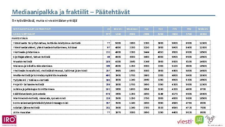 Mediaanipalkka ja fraktiilit – Päätehtävät On työelämässä, mutta ei viestintäalan yrittäjä n= Minimi Mediaani