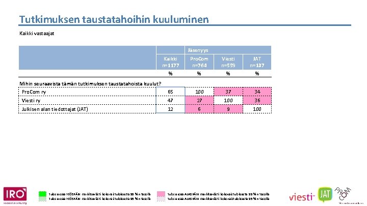 Tutkimuksen taustatahoihin kuuluminen Kaikki vastaajat Kaikki n=1177 % Jäsenyys Pro. Com n=764 % Viesti